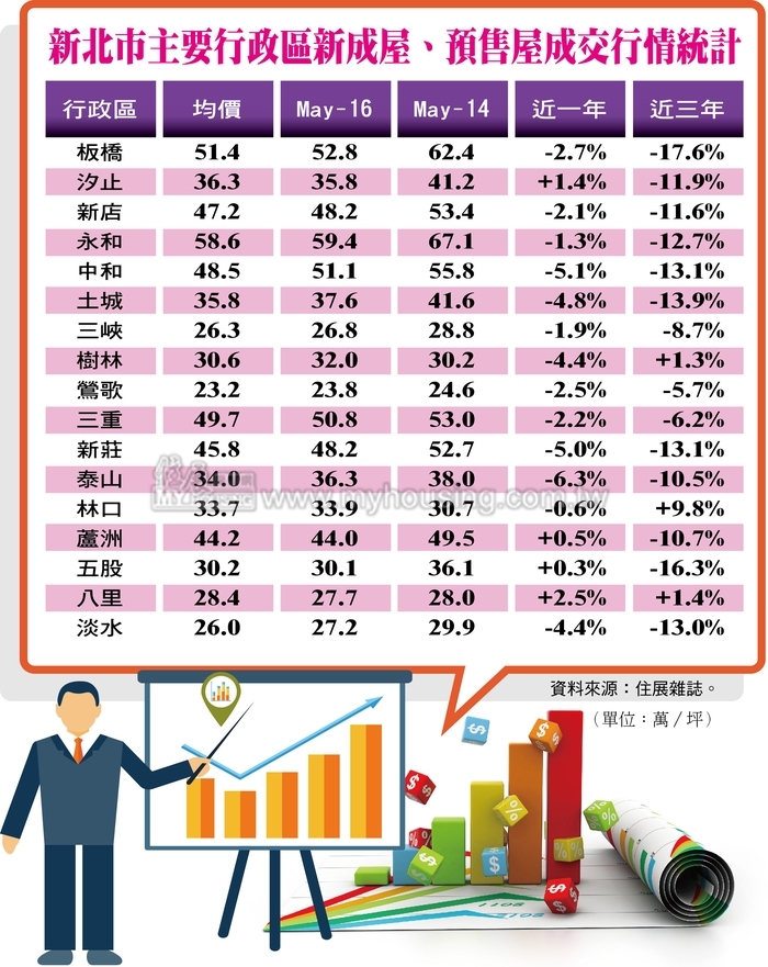 讓利風暴肆虐  新北市近三年房價林口最強