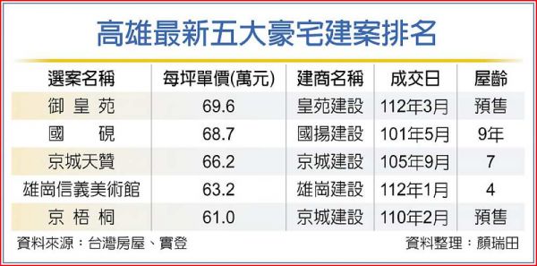 高雄豪宅榜洗牌 御皇苑躍新豪宅王