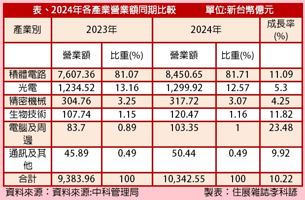 中科利多轉化買氣　品牌建商搶進推新案