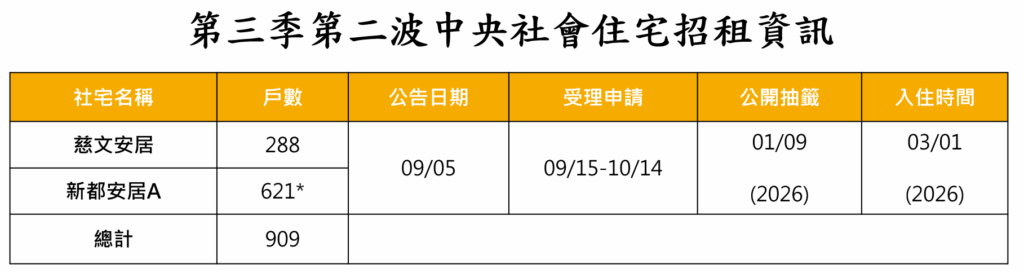 中央社宅第三季909戶招租倒數　10月14日截止申請
