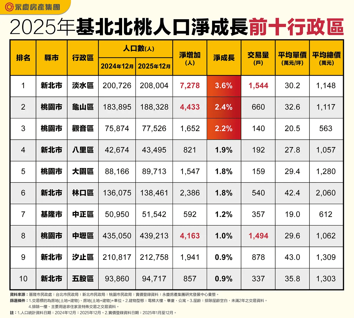 2025年基北北桃生活圈人口淨成長前十名行政區。(圖/永慶房產集團提供) 2025年基北北桃生活圈人口淨成長前十名行政區。(圖/永慶房產集團提供)