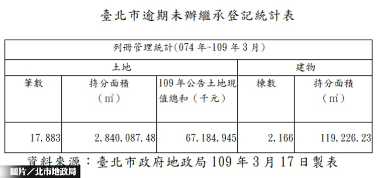 600億房地將充公 北市提醒辦繼承