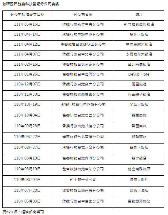 抄底王+全能旅館改造王  有業者1年接手18家旅館