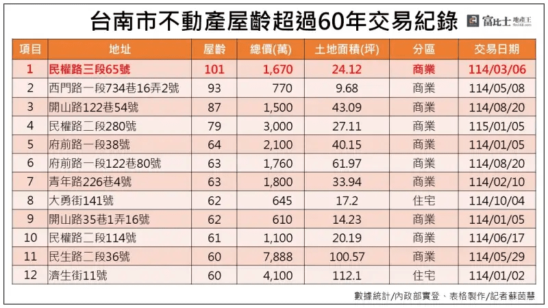 盤點台南市一年來老屋交易筆數,超過60年屋齡紀錄都落在中西區。(圖表/記者蘇茵慧) 盤點台南市一年來老屋交易筆數,超過60年屋齡紀錄都落在中西區。(圖表/記者蘇茵慧)