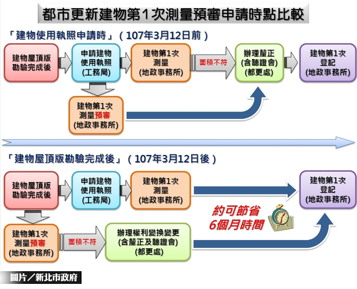 加速都更　新北推出新方法