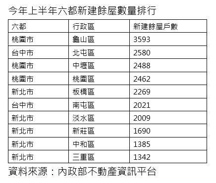 新建餘屋排行榜 龜山區衝第一 淡水僅排第7名