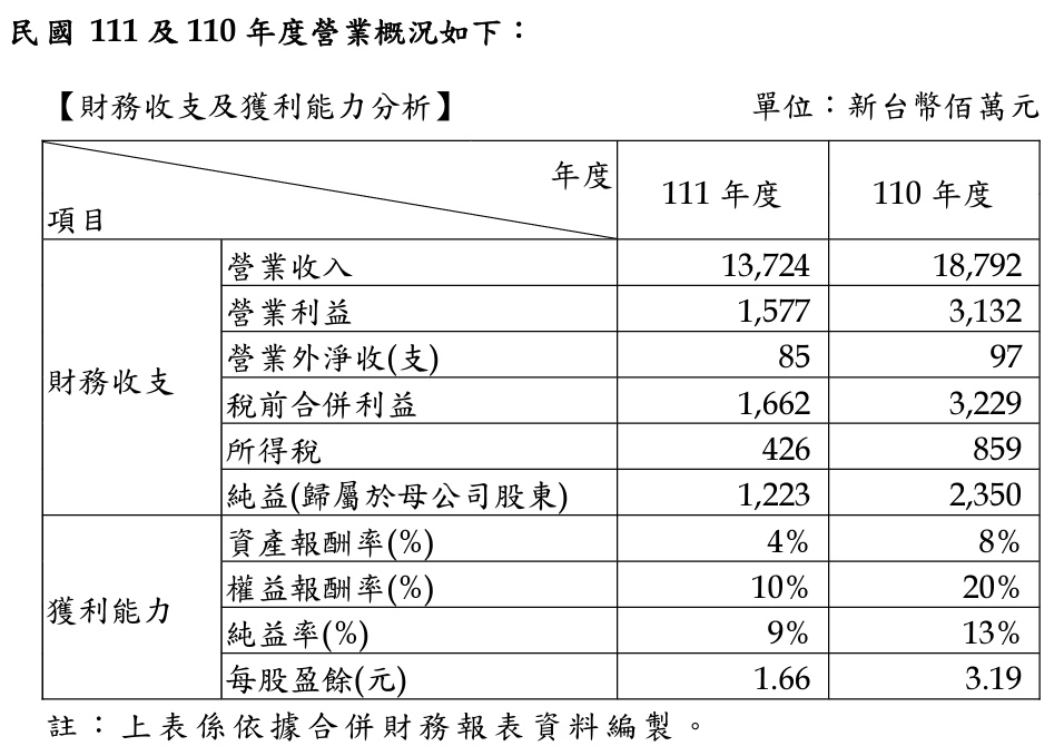 未來購地將保守！信義董座嘆景氣：選後才會有轉折