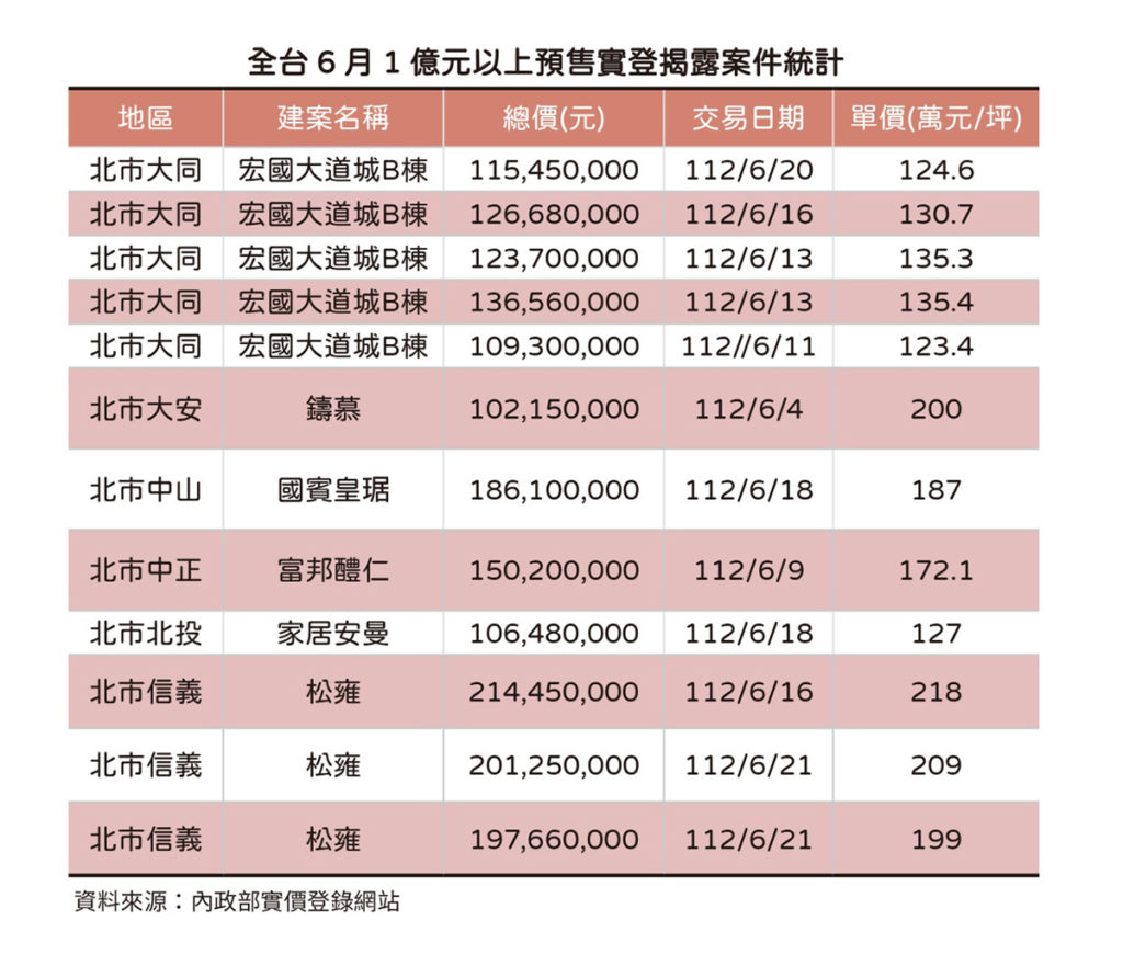 高資產族這樣想！ 平均地權新制上路前 億元豪宅交易熱