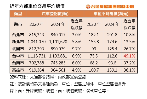 車住的比人好！ 全台最貴車位曝 1位要價925萬