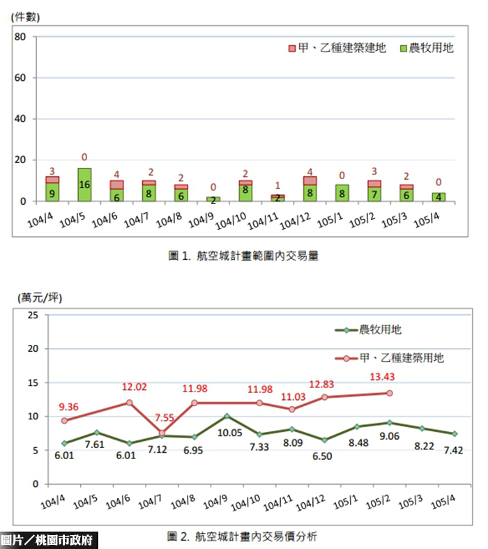 航空城特定區土地冷　4月僅4件成交