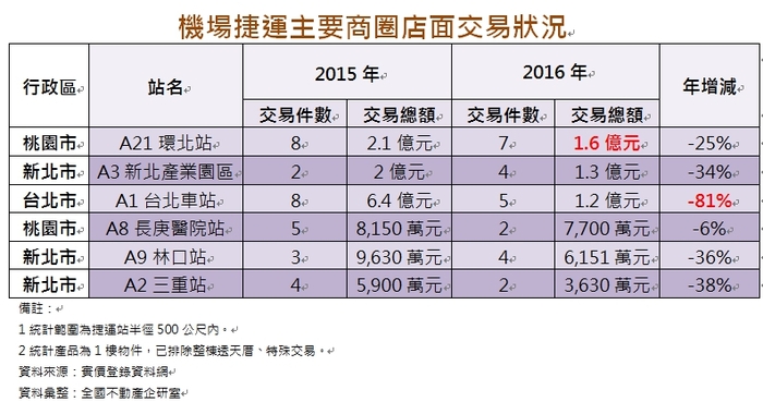 機場捷運通車　這一站店面最夯