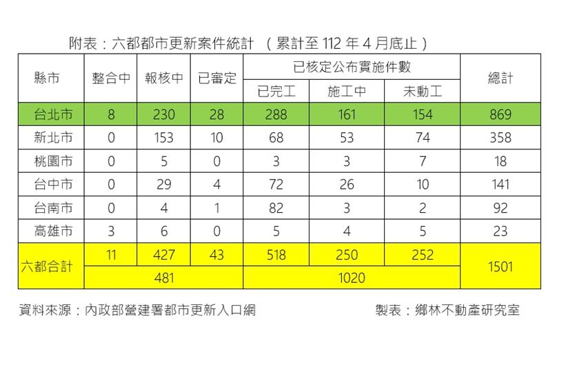都更速度慢 賴正鎰：三大方向速謀對策