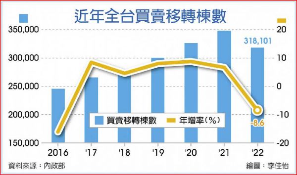 去年房市交易 跌破32萬棟