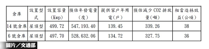 花蓮港區建物活化 發展綠色能源