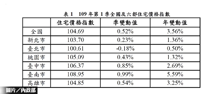 Q1全國住宅價格指數 較上季上升0.52%