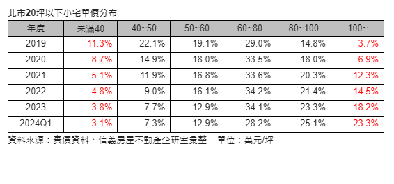北市小宅新百萬年代  今年單價百萬占比突破20%