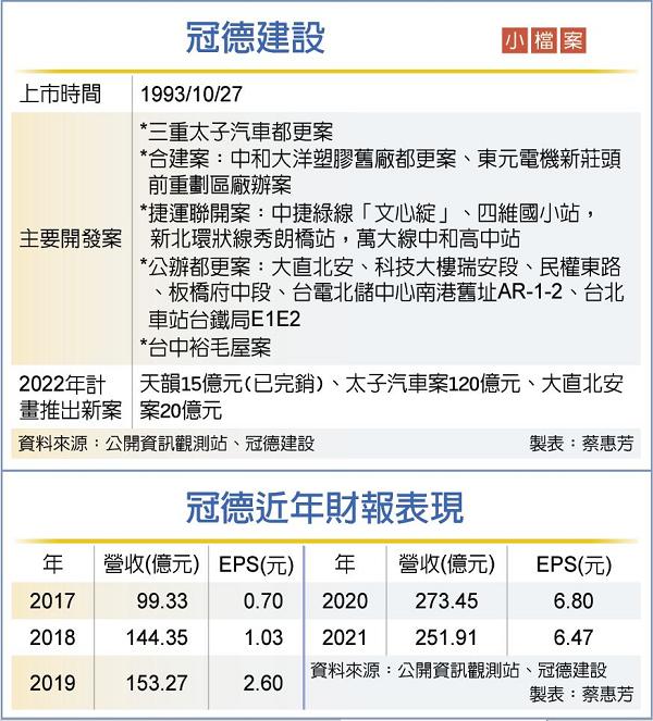 冠德組隊 打造國門新地標