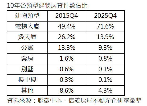 電梯宅佔比衝上 7 成新高 購屋偏好回不去了