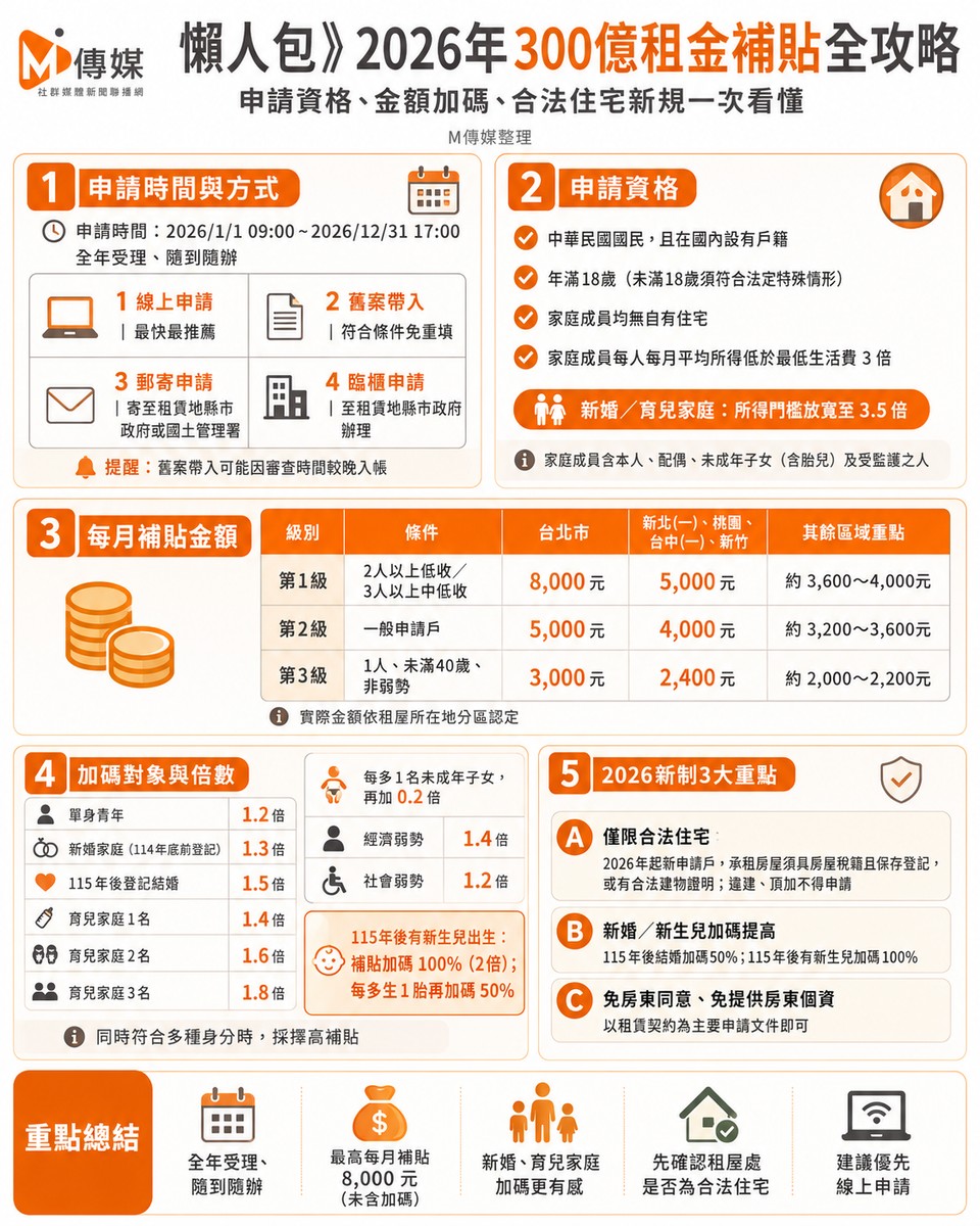 2026年300億租金補貼全攻略！申請資格、金額加碼、合法住宅新規一次看懂