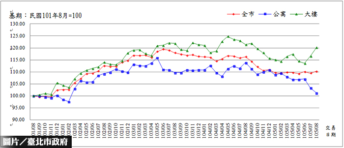 北市最新房價指數　大樓反彈公寓續跌