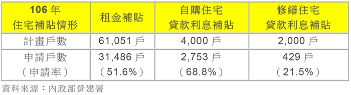 沒錢修繕裝潢嗎？　申請住宅修繕貸款僅2成