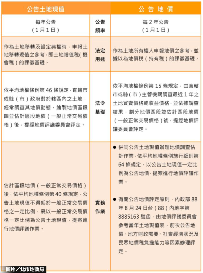 北市地價作業程序資料 全面上網透明公開