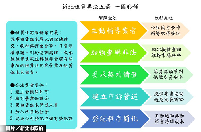 新北射租賃專法5箭 保障民眾權益