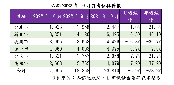 賣方不讓利、買方不買單！六都10月量能年減3成