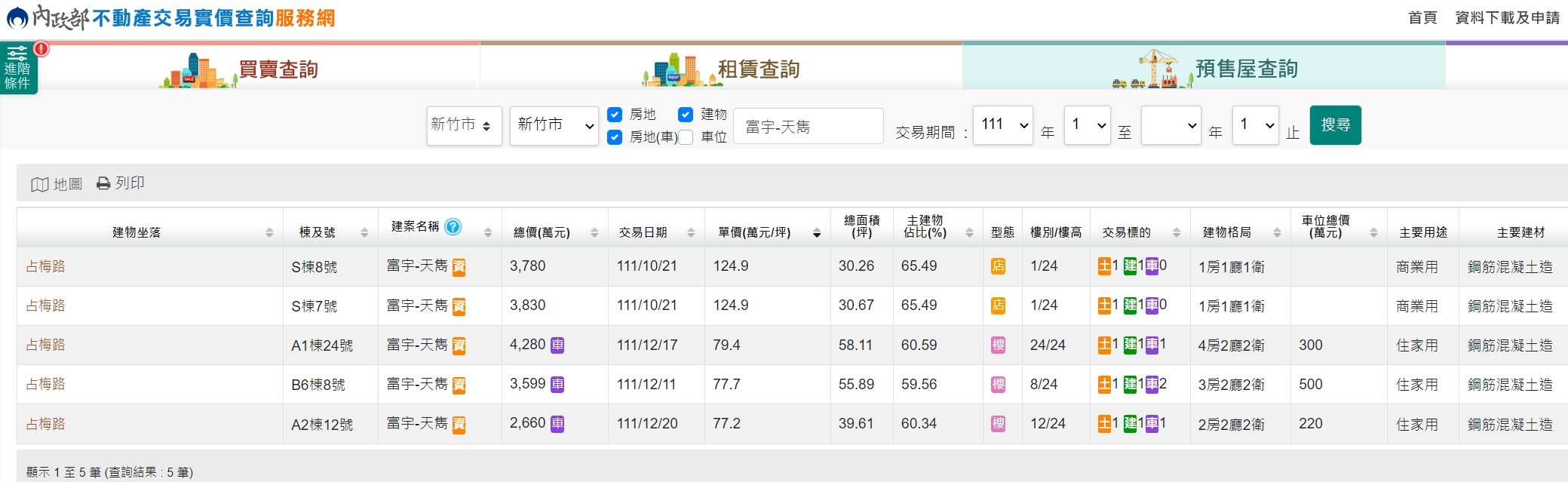 新竹逼近8字頭5年漲91%！在地房仲曝原因：只能繼續漲