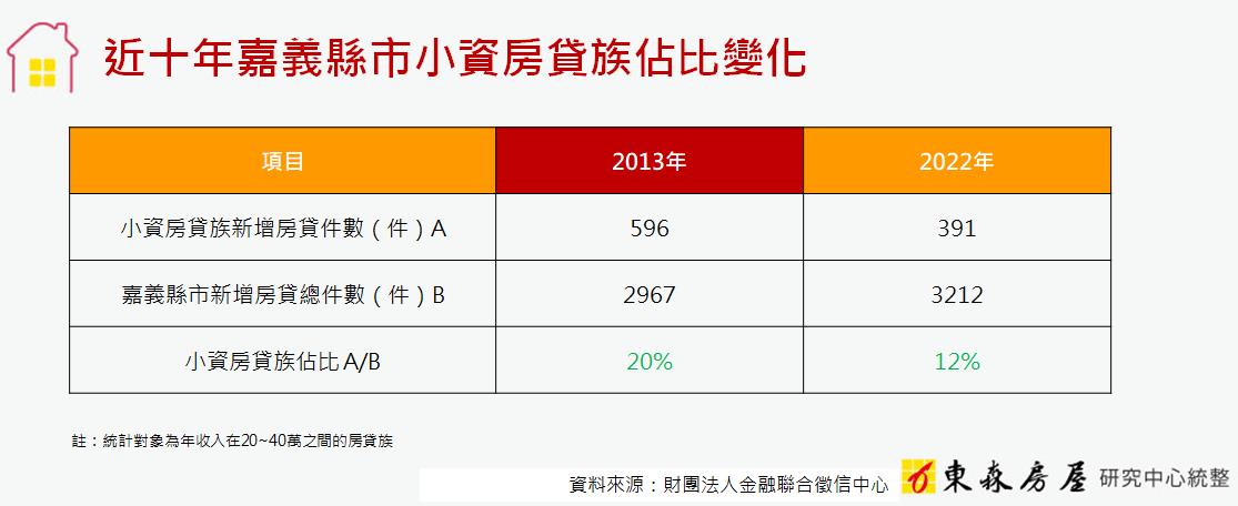 買不起可以去嘉義？房仲：小資房貸族佔比創新低