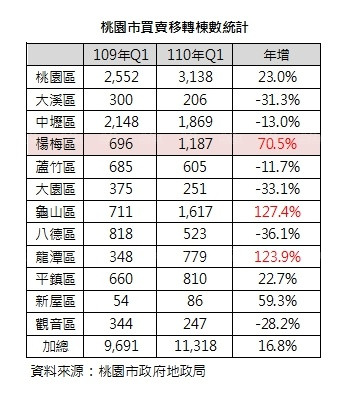六都買賣移轉10年新高  楊梅交易量年增7成