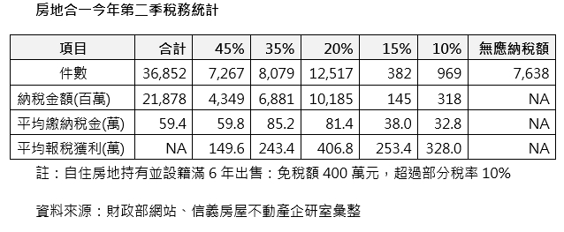 房價大漲！房地合一稅單季貢獻218億 這些人竟免繳