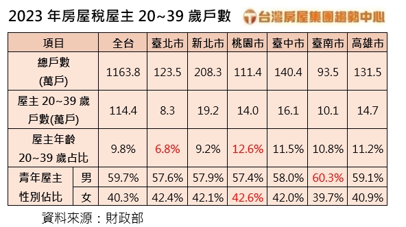 誰說年輕人買不起！ 台北市有8.3萬青年屋主 「這縣市」女性最多