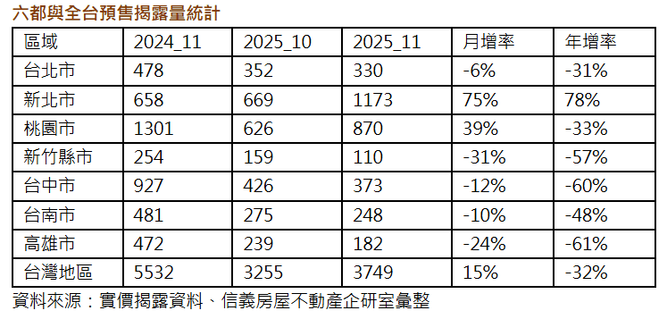 11月預售揭露近8個月最高 新北一都抵四都
