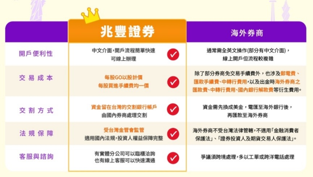 全台首家！兆豐證券「每股GO」推出美股盤前交易　下午4點搶先布局　