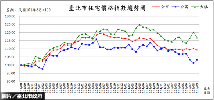 年終拉尾盤　北市年底交易增逾兩成