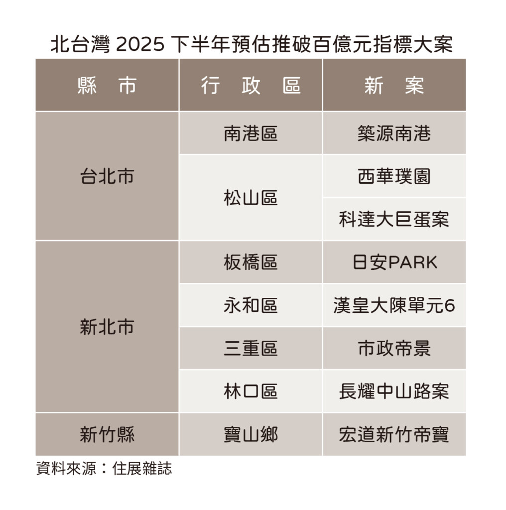 八仙過海膽識過人 北台灣下半年預推8案逾百億