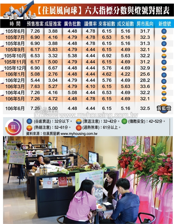 低價案大賣  6月住展風向球再亮黃藍燈