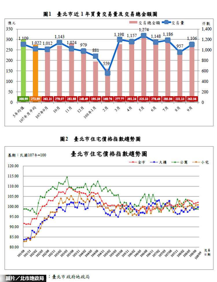 台北最新實價登錄動態 追不上5年均值