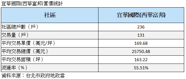 不畏疫情「西華富邦」成交兩間豪宅  近6年「西華富邦」賣了逾300億元