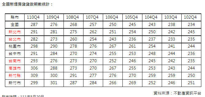 四都去年第四季房貸期數創新高  竹縣房貸期數逼近26年