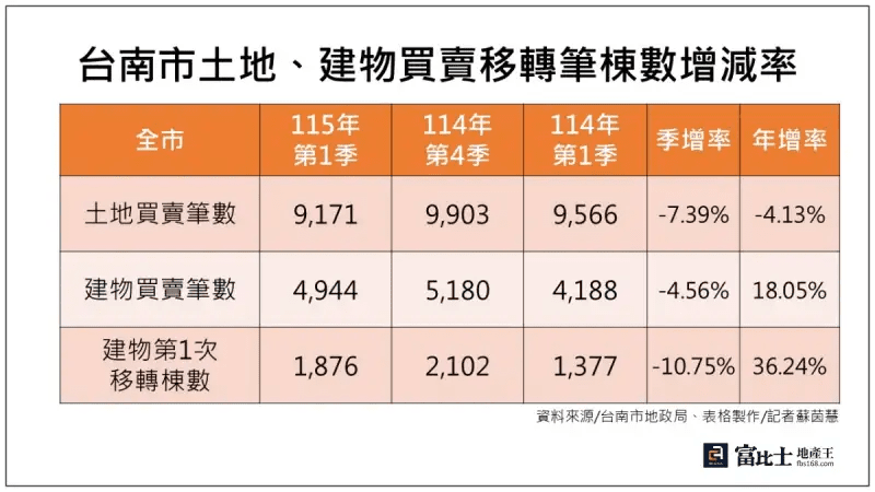 台南市土地、建物買賣移轉筆棟數增減率。(圖表製作/記者蘇茵慧) 台南市土地、建物買賣移轉筆棟數增減率。(圖表製作/記者蘇茵慧)