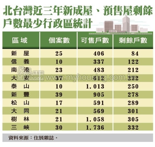 買房首選「安全十區」！近三年餘屋量最小
