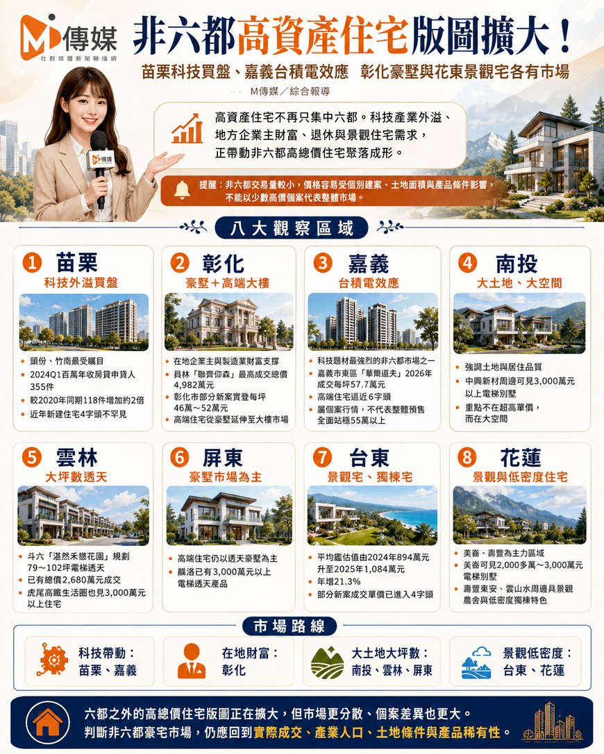 非六都高資產住宅版圖擴大！苗栗科技買盤、嘉義台積電效應　彰化豪墅與...