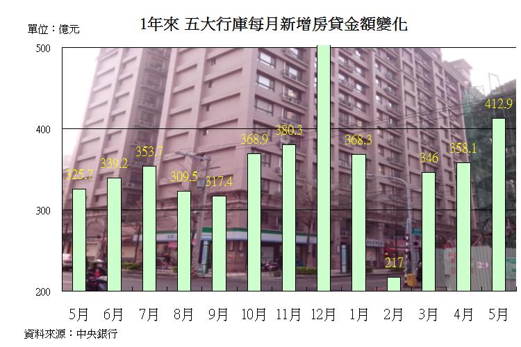 5月新增房貸金額擴大、利率再跌　房市買盤來自這兩個地方