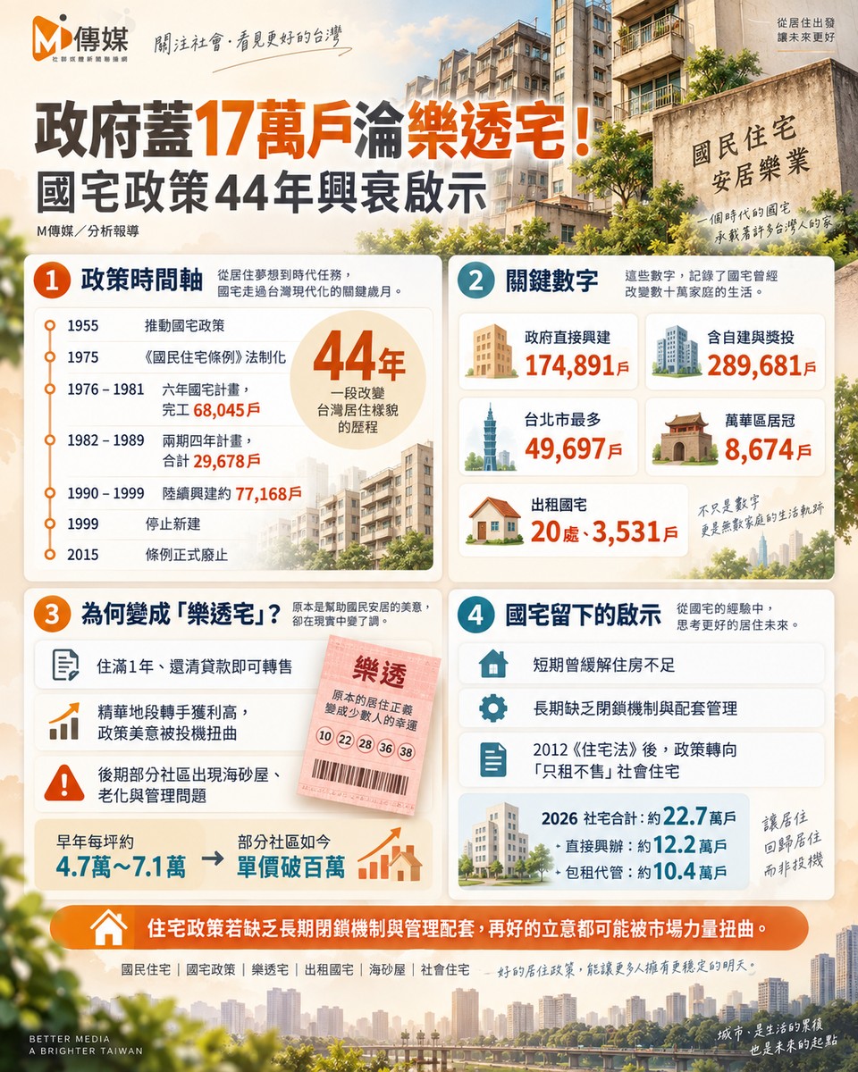 政府蓋17萬戶淪樂透宅！國宅政策44年興衰啟示