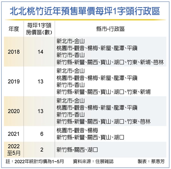 北台灣1字頭房價 面臨絕版
