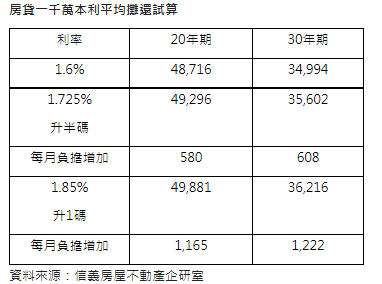 房貸一千萬本利平均攤還試算(資料來源：信義房屋不動產企研室)
