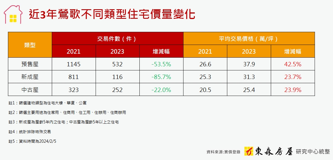 鶯歌買氣下滑「房價還在衝」專家曝最佳進場時機