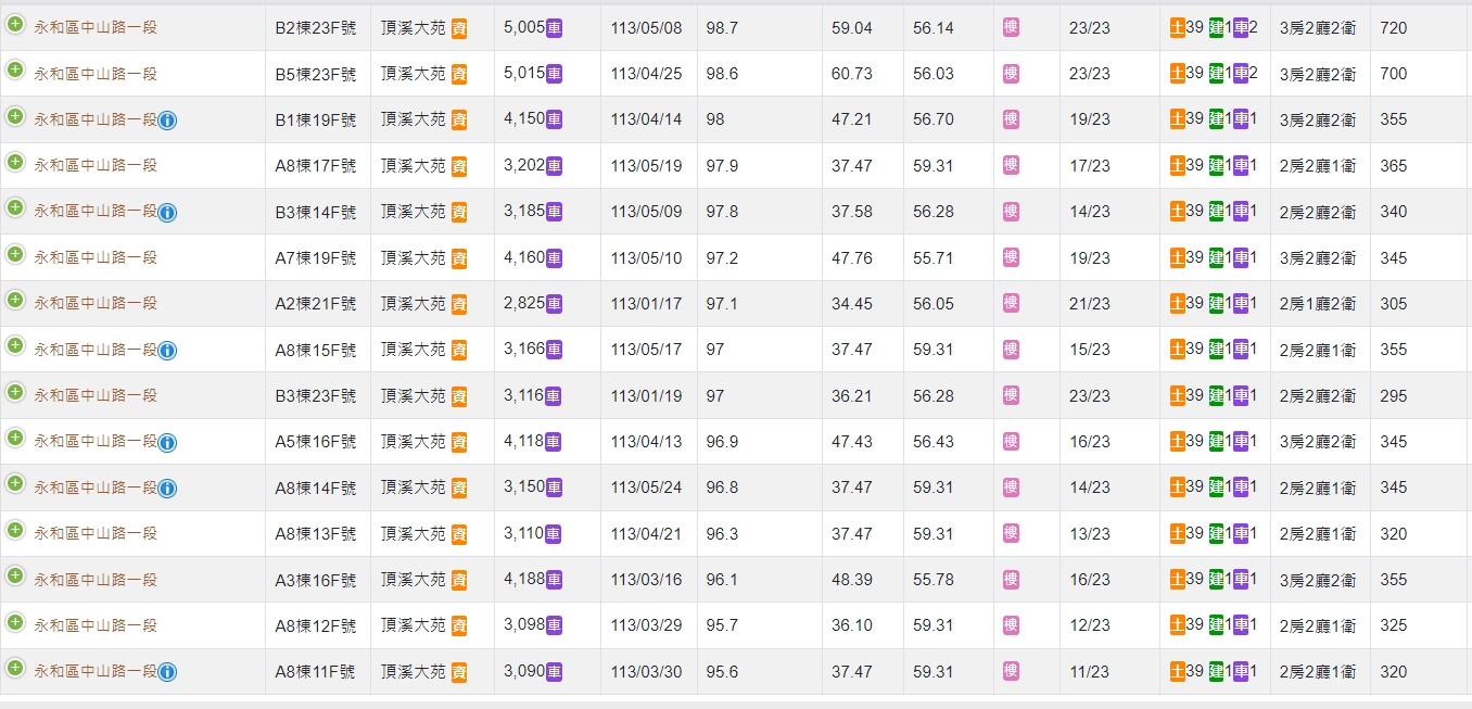 新北6區單價創新高！永和中古屋衝破9字頭 房仲揭背後真相
